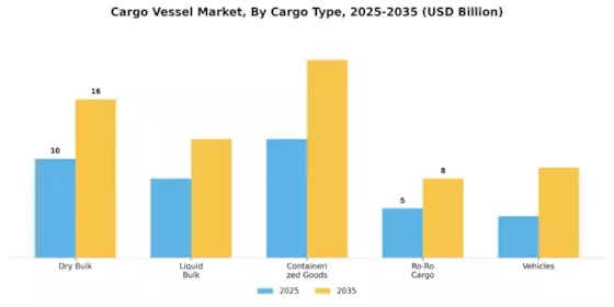 Cargo Vessel Market Segment Image 2