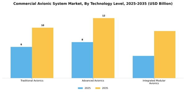 Commercial Avionic System Market Segment Image 4