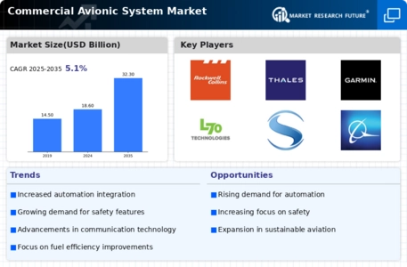 Commercial Avionic System Market Infographic