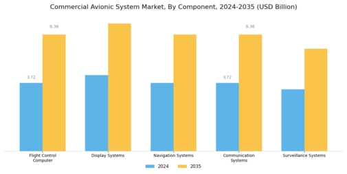 Commercial Avionic System Market Segment Image 0
