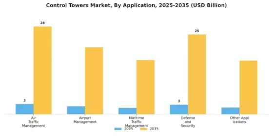 Control Towers Market Segment Image 0