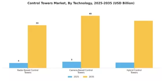 Control Towers Market Segment Image 3