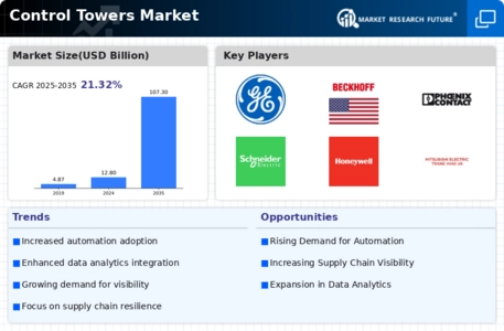 Control Towers Market Infographic