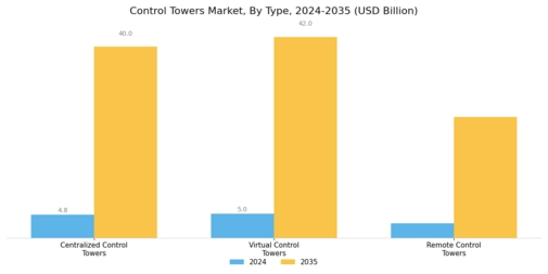 Control Towers Market Segment Image 1