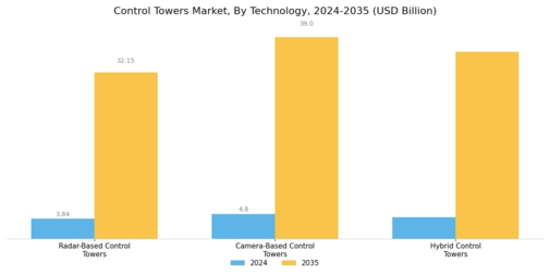 Control Towers Market Segment Image 3
