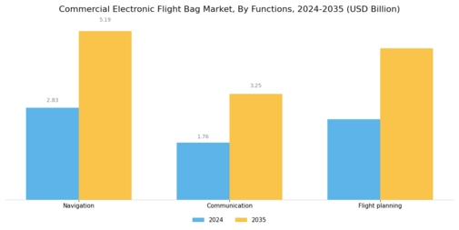Commercial Electronic Flight Bag Market Segment Image 2