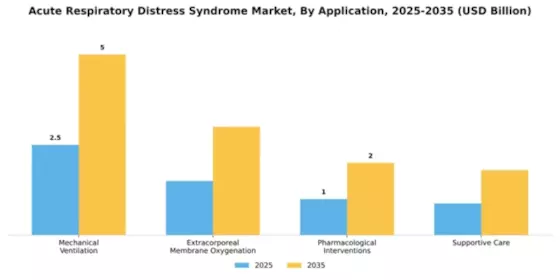 Acute Respiratory Distress Syndrome Market Segment Image 0