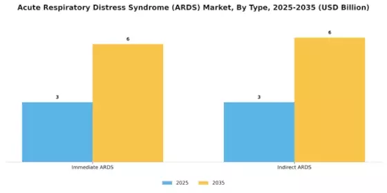 Acute Respiratory Distress Syndrome Market Segment Image 0