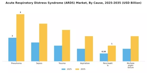Acute Respiratory Distress Syndrome Market Segment Image 1