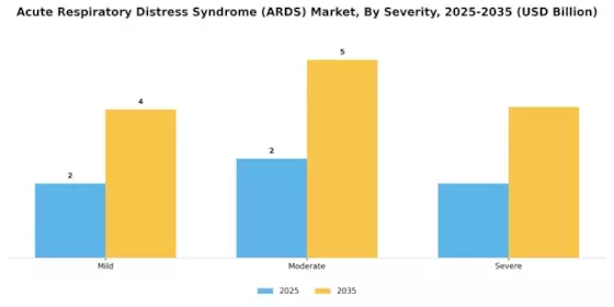 Acute Respiratory Distress Syndrome Market Segment Image 2