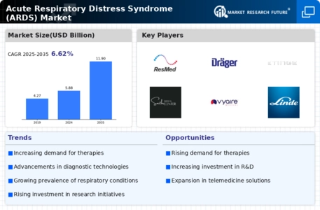 Acute Respiratory Distress Syndrome Market Infographic