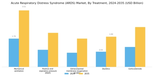 Acute Respiratory Distress Syndrome Market Segment Image 3