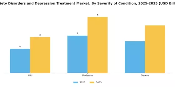 Anxiety Disorders Depression Treatment Market Segment Image 4