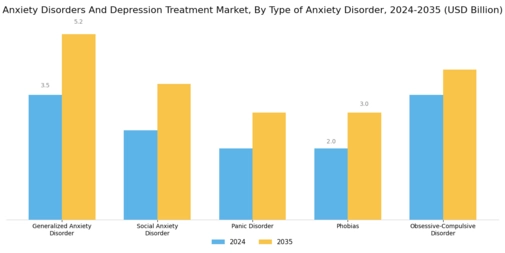 Anxiety Disorders Depression Treatment Market Segment Image 1