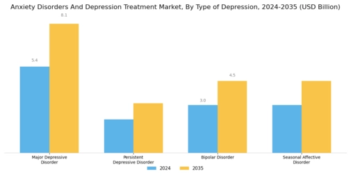 Anxiety Disorders Depression Treatment Market Segment Image 2