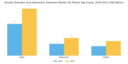 Anxiety Disorders Depression Treatment Market Segment Image 3