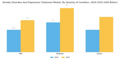 Anxiety Disorders Depression Treatment Market Segment Image 4