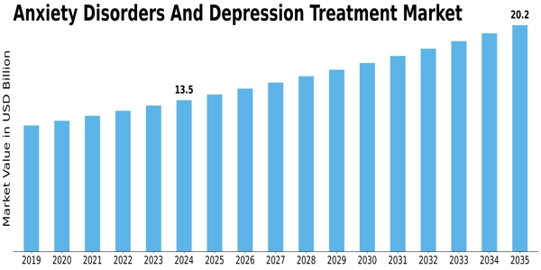 Anxiety Disorders Depression Treatment Market Size