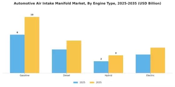 Automotive Air Intake Manifold Market Segment Image 1
