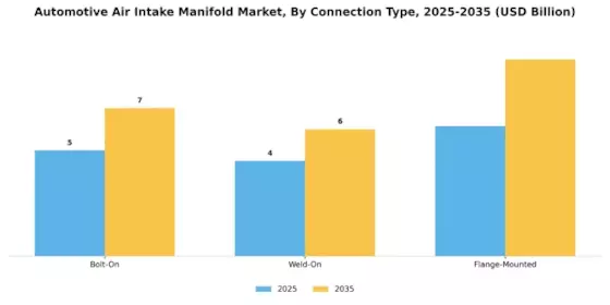 Automotive Air Intake Manifold Market Segment Image 4
