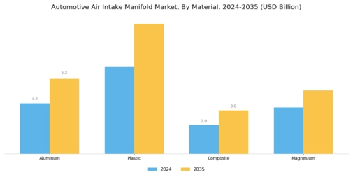 Automotive Air Intake Manifold Market Segment Image 0
