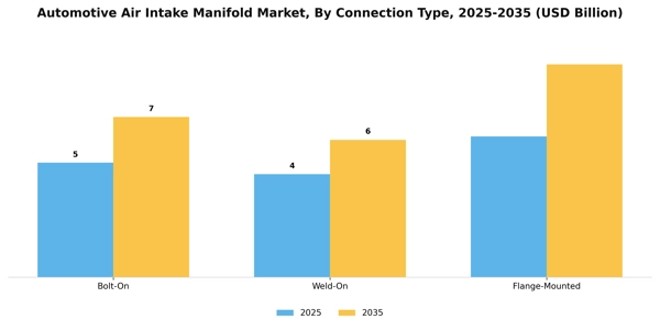 Automotive Air Intake Manifold Market Segment Image 0