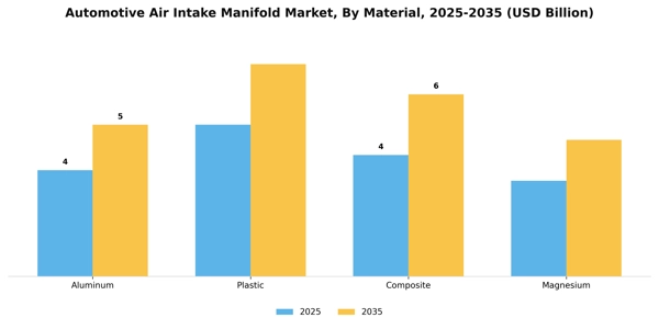 Automotive Air Intake Manifold Market Segment Image 3