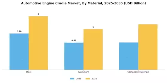 Automotive Engine Cradle Market Segment Image 1