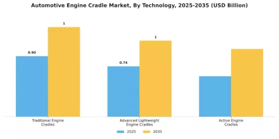 Automotive Engine Cradle Market Segment Image 2