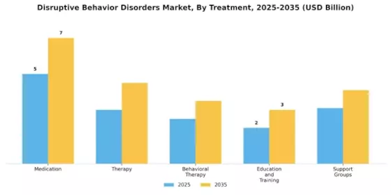 Disruptive Behavior Disorders Market Segment Image 2