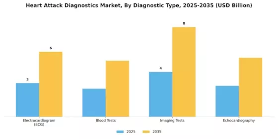 Heart Attack Diagnostics Market Segment Image 0