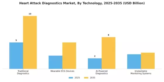 Heart Attack Diagnostics Market Segment Image 2