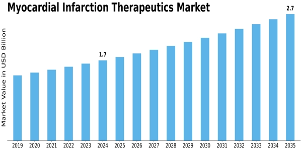 Myocardial Infarction Therapeutics Market Size