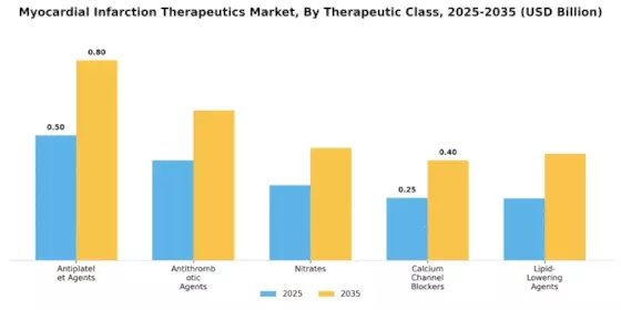 Myocardial Infarction Therapeutics Market Segment Image 0