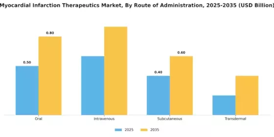 Myocardial Infarction Therapeutics Market Segment Image 1