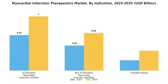 Myocardial Infarction Therapeutics Market Segment Image 2