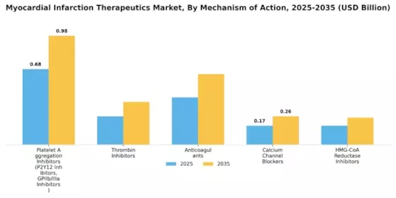 Myocardial Infarction Therapeutics Market Segment Image 3
