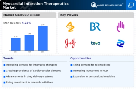 Myocardial Infarction Therapeutics Market Infographic
