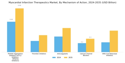 Myocardial Infarction Therapeutics Market Segment Image 3