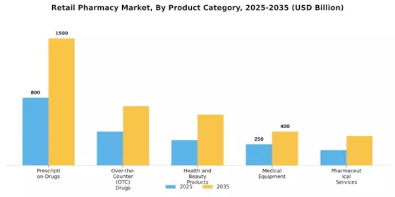 Retail Pharmacy Market Segment Image 0