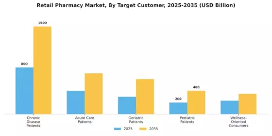 Retail Pharmacy Market Segment Image 2