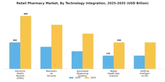 Retail Pharmacy Market Segment Image 3