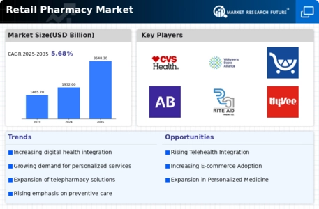 Retail Pharmacy Market Infographic