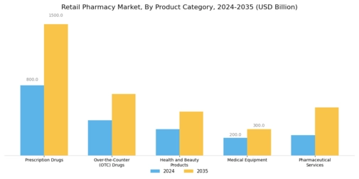 Retail Pharmacy Market Segment Image 0
