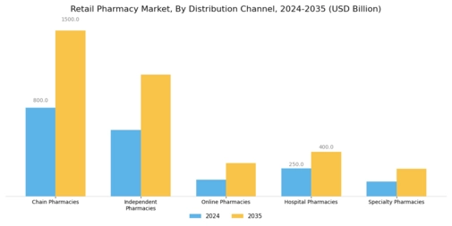 Retail Pharmacy Market Segment Image 1