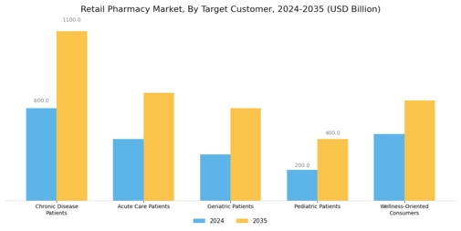 Retail Pharmacy Market Segment Image 2