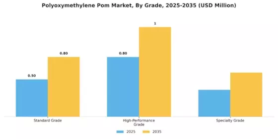 Polyoxymethylene Pom Market Segment Image 3