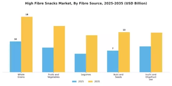 High Fibre Snacks Market Segment Image 0