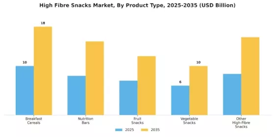 High Fibre Snacks Market Segment Image 1