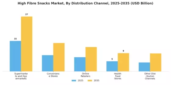 High Fibre Snacks Market Segment Image 2